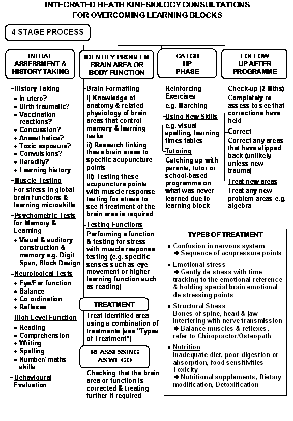 Four Stage IHK Process 